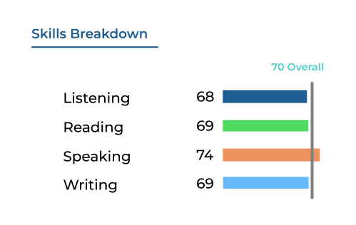 PTE skill breakdown chart displaying listening, reading, speaking, and writing scores
