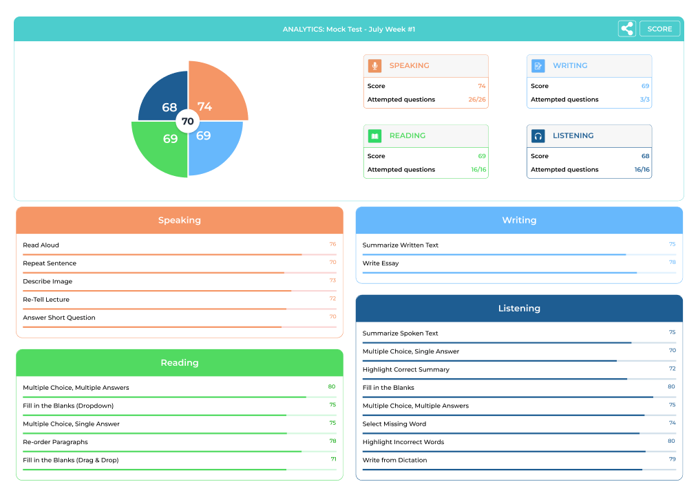 Comprehensive PTE Academic mock test analytics dashboard showing speaking, writing, reading, and listening performance scores