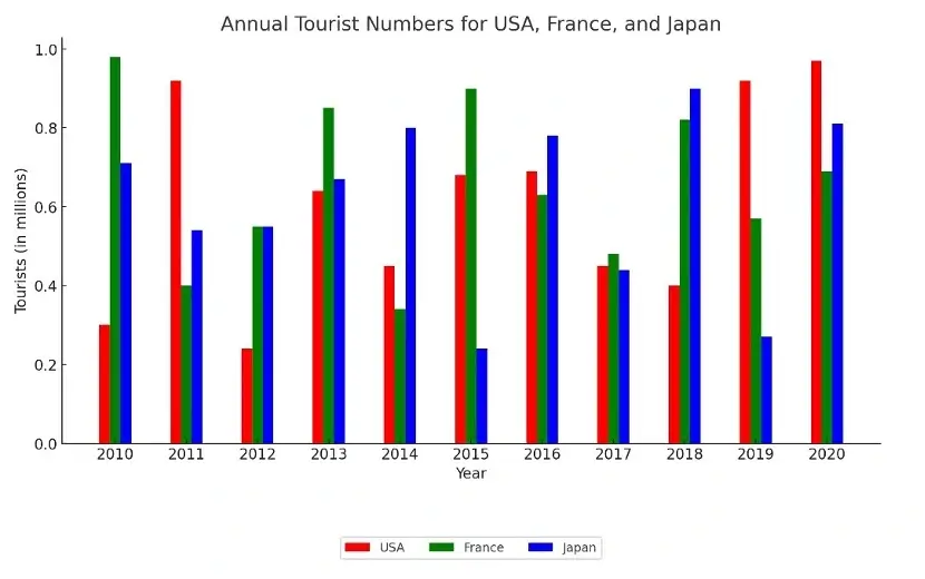 Bar chart showing annual tourist numbers in millions for the USA, France, and Japan from 2010 to 2020, illustrating fluctuating trends for PTE Describe Image practice.