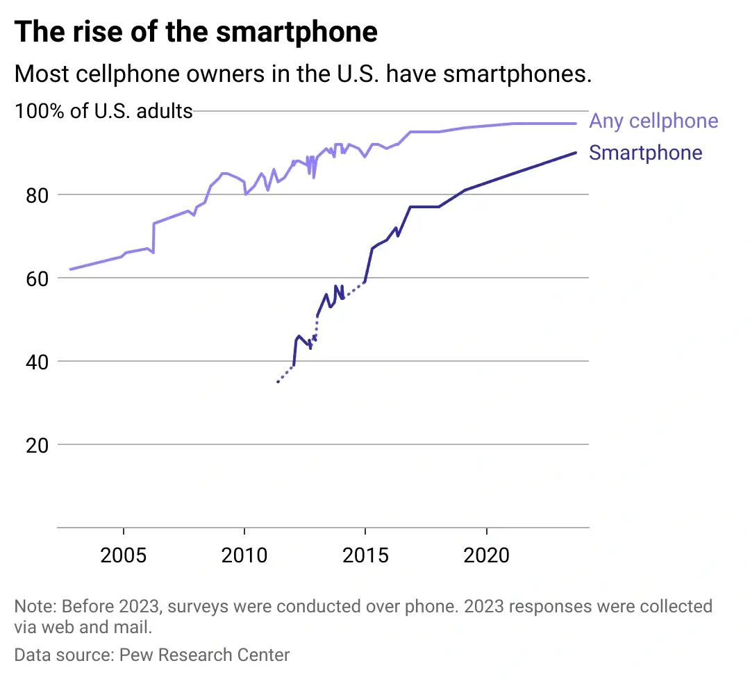 Line graph illustrating the percentage of U.S. adults who own smartphones and tablets over time, showing upward trends for both devices with marked data points across years, used for Describe Image PTE practice task.