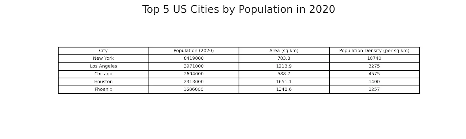 Bar chart comparing annual tourist numbers in millions for the USA, France, and Japan over different years, used for PTE Describe Image practice.