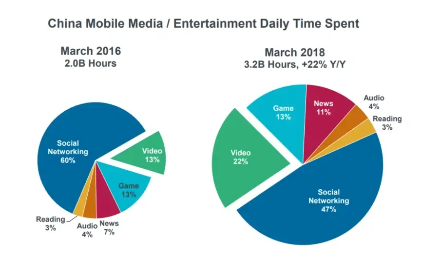 Two pie charts comparing daily time spent on mobile media and entertainment in China between March 2016 and March 2018, used for Describe Image PTE templates.