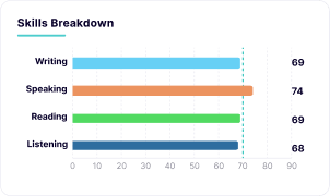 PTE Writing AI Score Analysis
