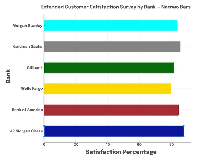 Bar graph showing customer satisfaction percentages for major banks, used for PTE Describe Image practice.