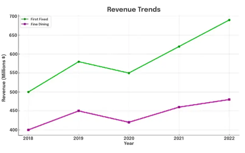 Line graph illustrating revenue trends from 2018 to 2022 for two categories, showing overall growth with fluctuations, commonly used in PTE Describe Image speaking tasks.