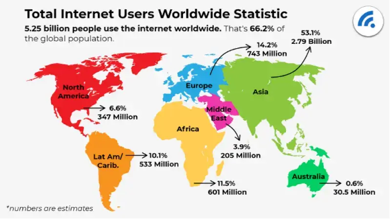 World map showing total internet users worldwide by region, highlighting percentages and population figures across continents, used for PTE Describe Image examples