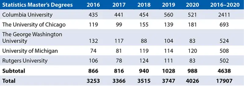Data table comparing statistics master’s degree enrollments across universities from 2016 to 2020, summarizing yearly totals and trends for Describe Image PTE practice.