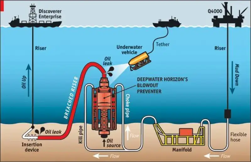 Process diagram illustrating an offshore oil extraction and containment system, showing step-by-step flow and key components, used for Describe Image PTE Sample Questions