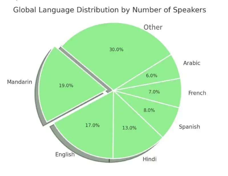 Pie chart displaying global language distribution by number of speakers, highlighting major languages and percentage shares for Describe Image PTE practice Task